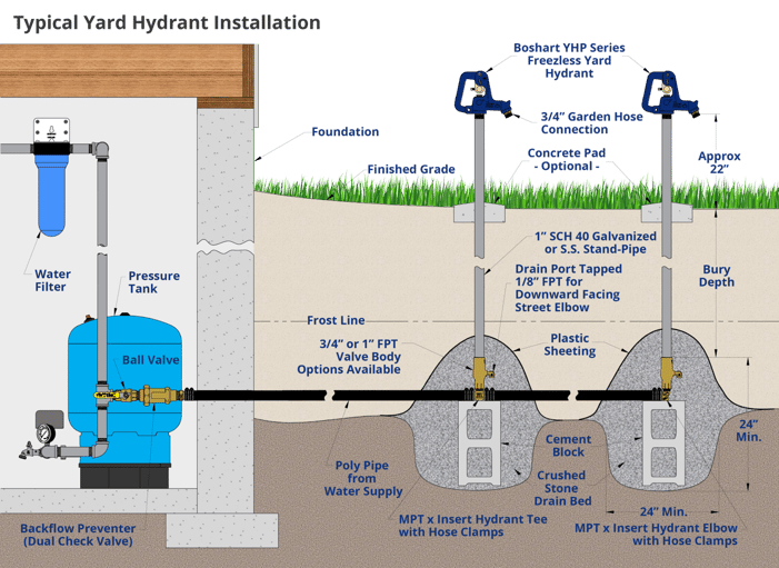 How Yard Hydrants Work and Common Uses